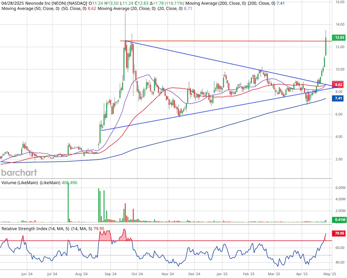 Neonode candlestick stock chart with technical indicators on a white background.