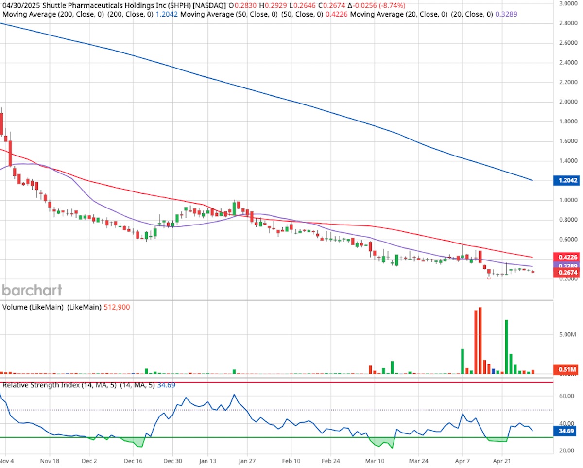 Shuttle Pharmaceuticals six-month stock chart with technical indicators on a white background.