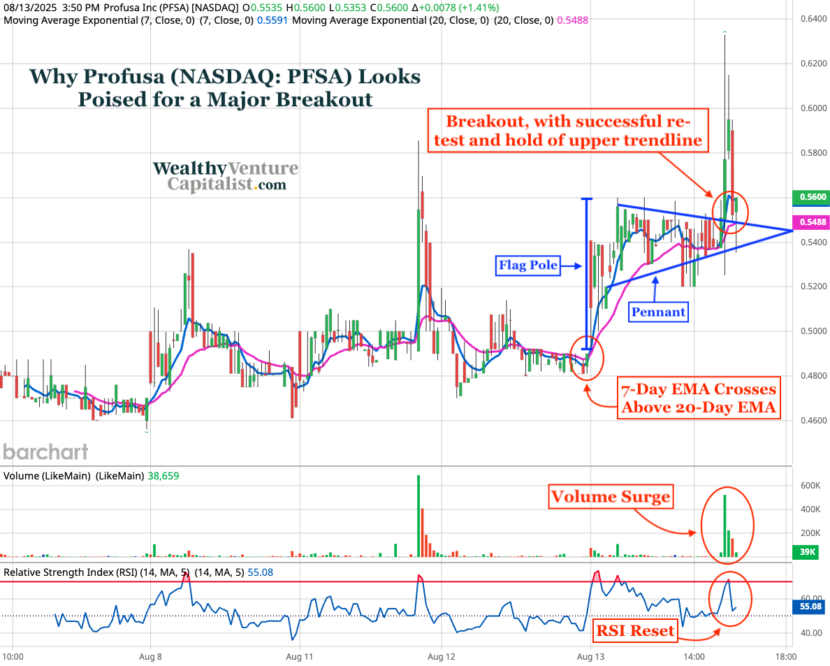 Profusa technical analysis stock chart.