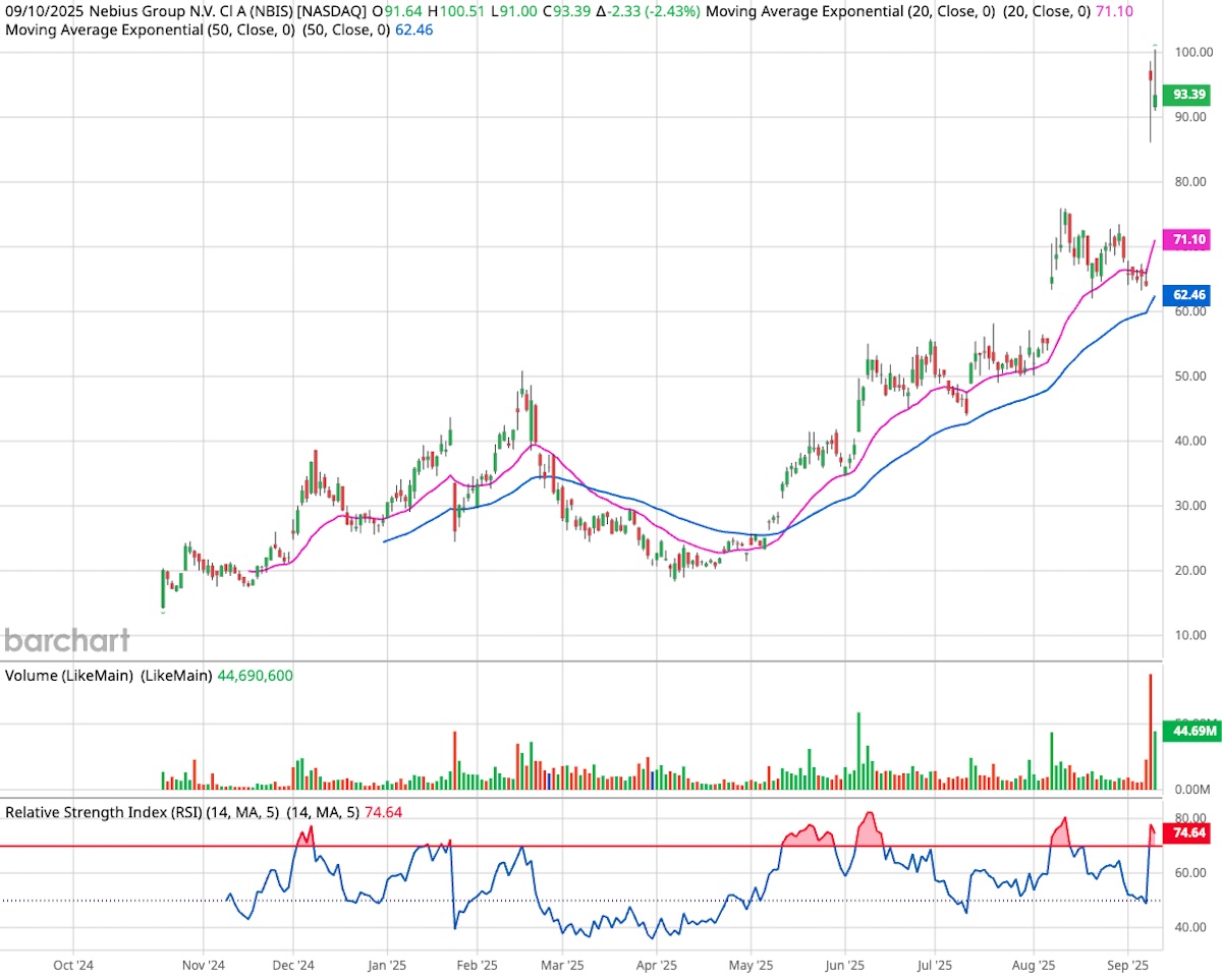 Nebius candlestick stock chart.