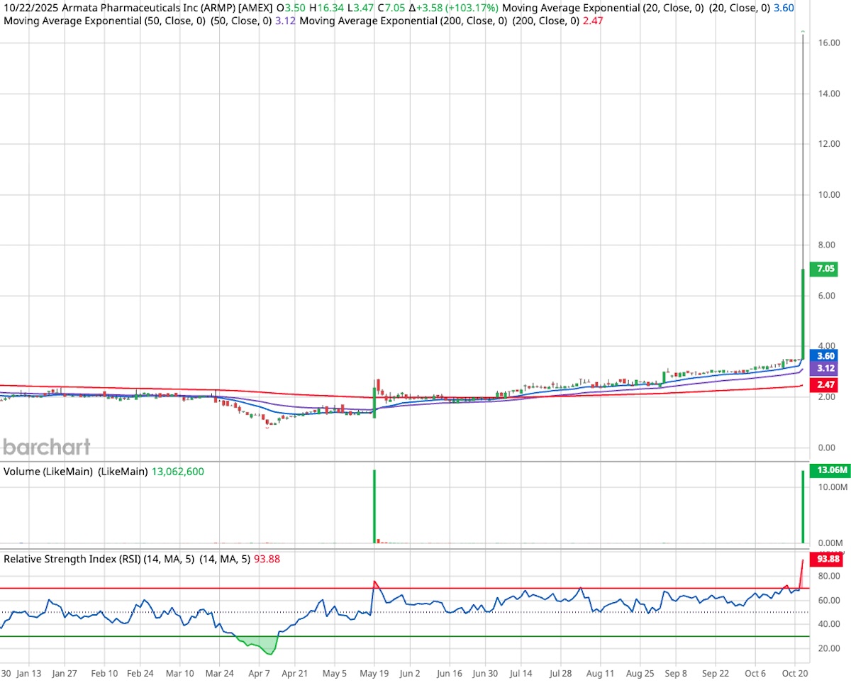 Armata Pharmaceuticals candlestick stock chart.