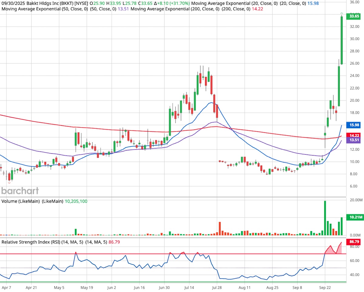 Bakkt Holdings candlestick stock chart.