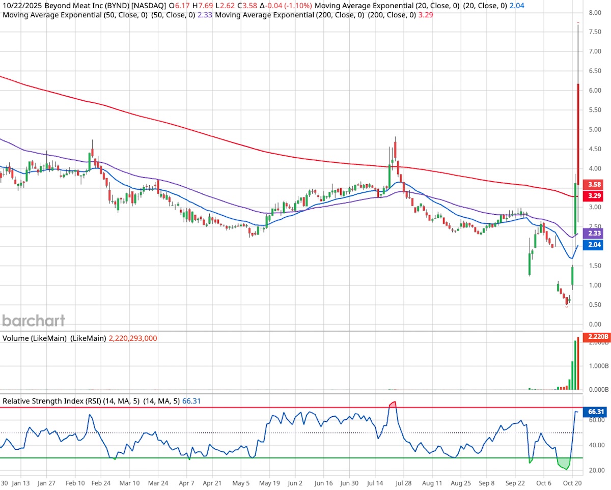 Beyond Meat candlestick stock chart.