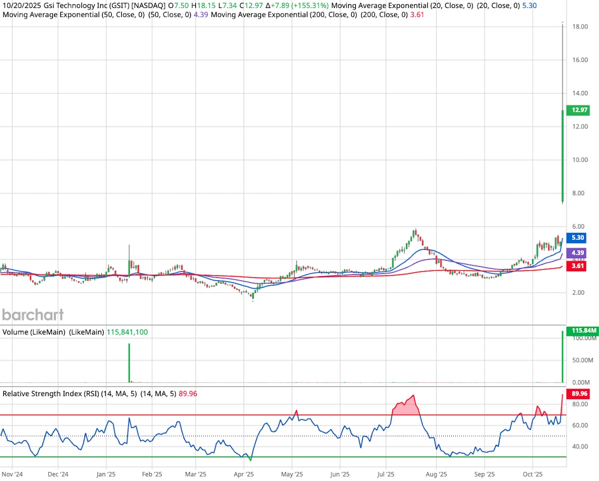 GSI Technology one year candlestick stock chart.