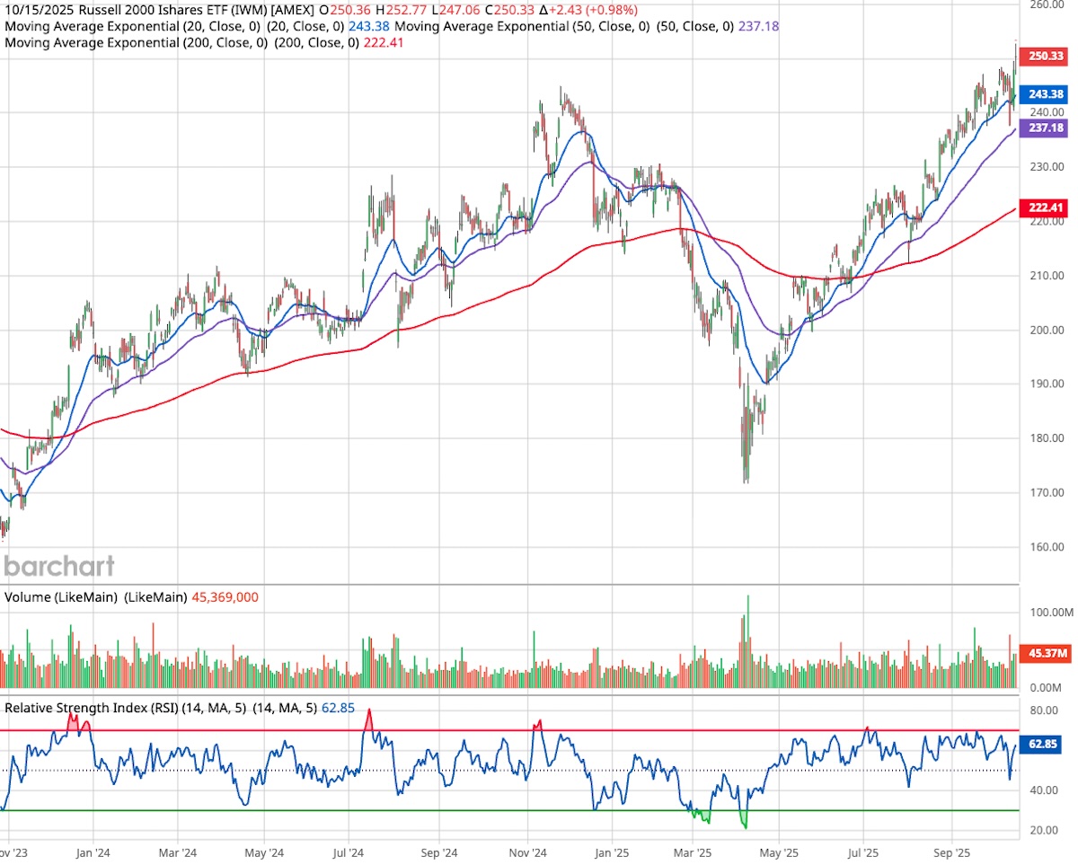 Russell 2000 Small Cap ETF candlestick stock chart.
