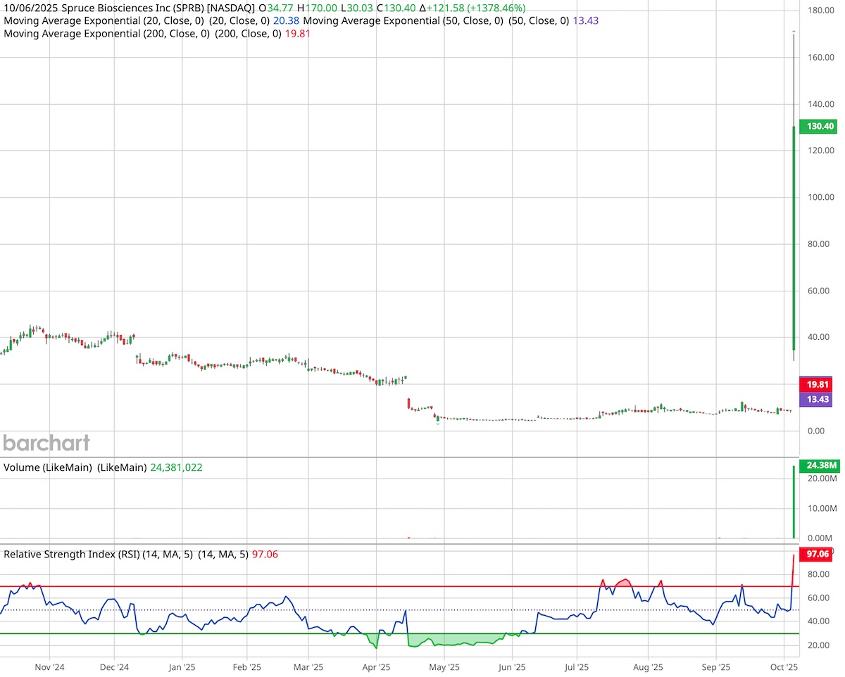Spruce Biosciences candlestick stock chart.