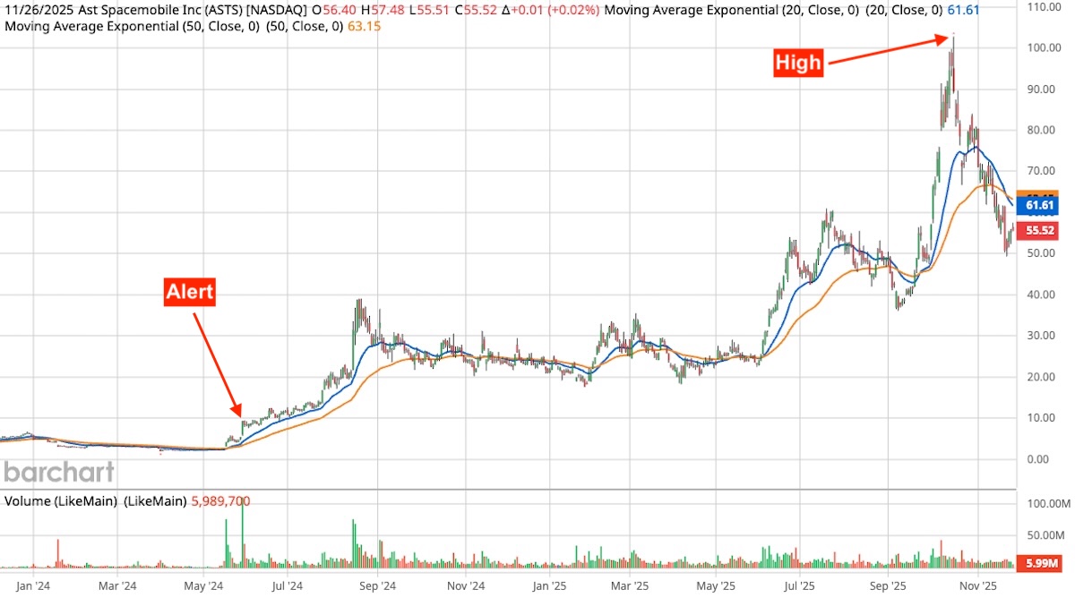 Stock chart of AST Spacemobile Inc (ASTS) from January 2024 to November 2025. A red "Alert" label appears around May 2024, marking a breakout point. The stock trends upward, reaching a peak near $105 in late 2025, indicated by a "High" label. Following the high, the price declines to around $55.52. The chart includes 20-day (blue) and 50-day (orange) exponential moving averages, with trading volume shown at the bottom.