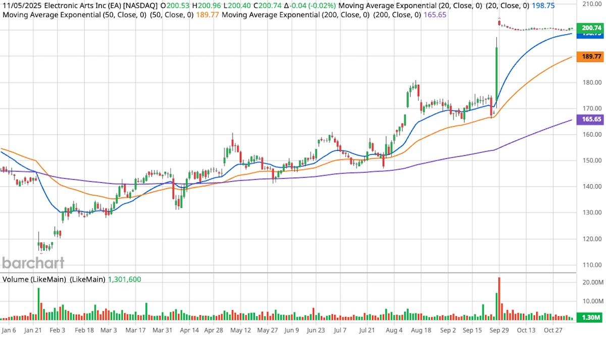 Electronic Arts green and red candlestick stock chart.