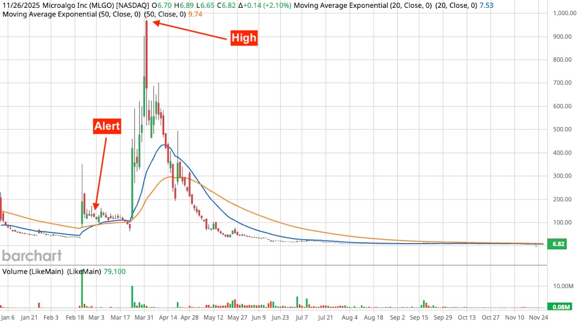 Stock chart of Microalgo Inc (MLGO) from January to November 2025. A red "Alert" label marks a spike in early March, followed by a dramatic price surge peaking in mid-March with a "High" label near $950. After the peak, the stock rapidly declined and trended downward for the rest of the year, settling around $6.82. The chart includes 20-day (blue) and 50-day (orange) exponential moving averages, with volume bars at the bottom.