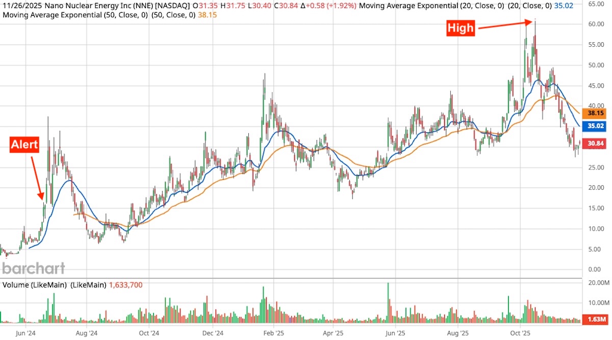 Stock chart for Nano Nuclear Energy Inc. (NNE) showing a sharp initial price spike in June 2024, marked with a red "Alert" label, followed by a steady uptrend over the year. The price peaked near $60 in late 2025, marked with a red "High" label, before declining to around $30.84. Volume bars and 20-day and 50-day exponential moving averages are also visible.