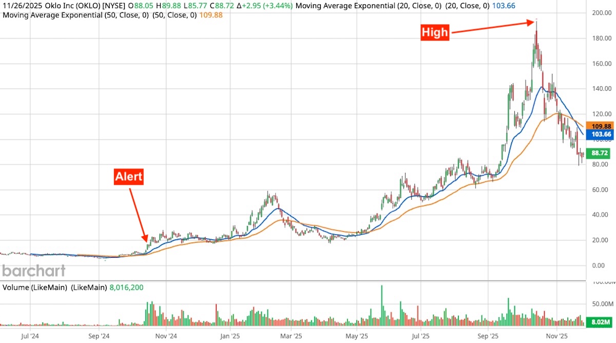 Stock chart of Oklo Inc (OKLO) from July 2024 to November 2025. A red "Alert" label appears around October 2024, indicating a price breakout. The stock steadily climbs over the year, reaching a peak in late 2025 marked by a "High" label near $195. After the peak, the stock price declines to $88.72. The chart includes 20-day (blue) and 50-day (orange) exponential moving averages, with volume bars shown at the bottom.