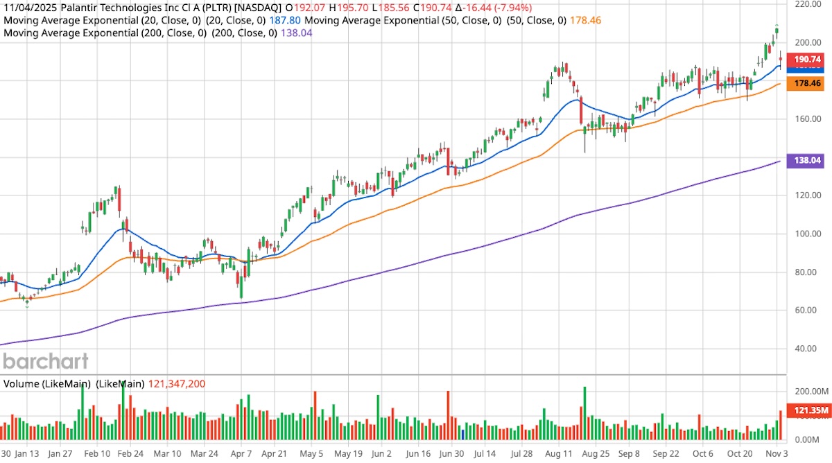 Palantir green and red candlestick stock chart on white background.