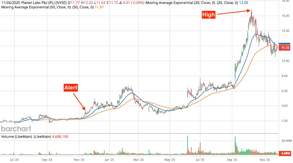 Stock chart of Planet Labs PBC (PL) from mid-2024 to late 2025, showing a breakout labeled “Alert” in November 2024, followed by steady growth and a peak labeled “High” in October 2025 near $16. The price then pulls back and consolidates around $11.72. Volume bars and 20-day (blue) and 50-day (orange) exponential moving averages are also shown.