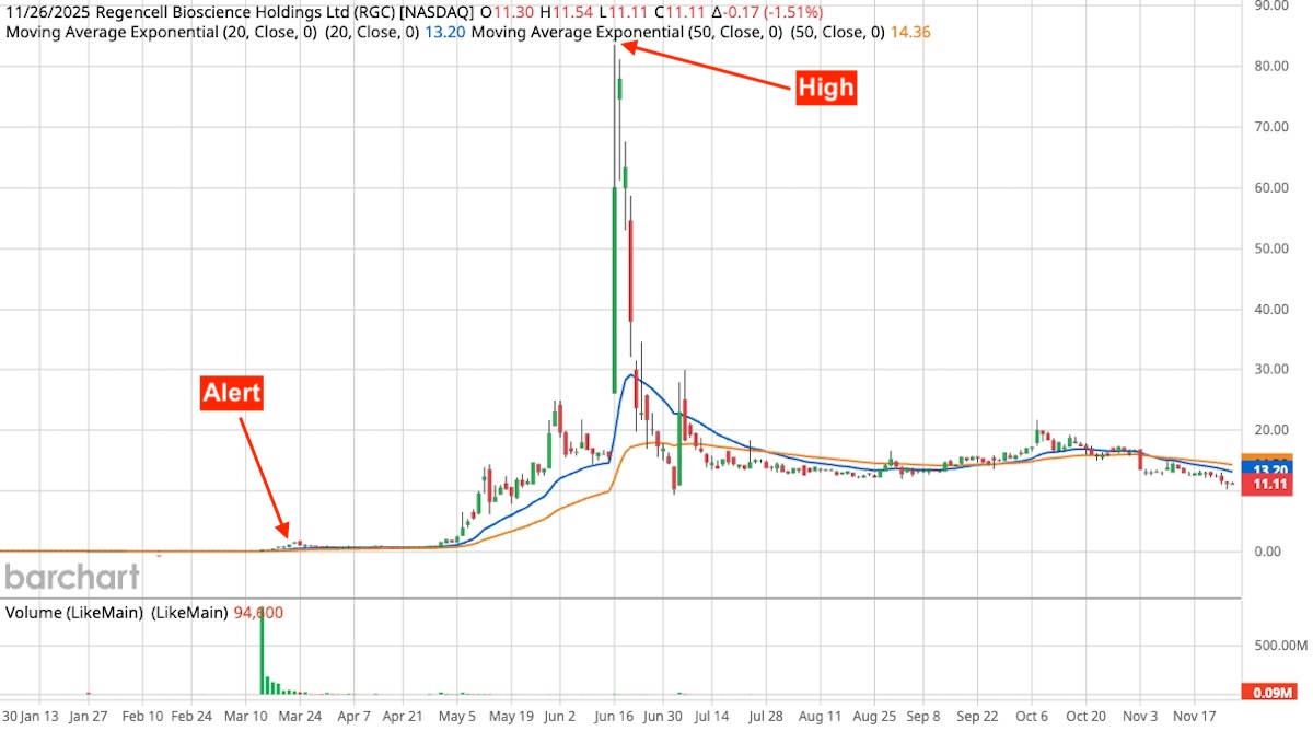 Stock chart of Regencell Bioscience Holdings Ltd (RGC) from January 2024 to November 2025. A red "Alert" label marks a signal in early March 2024. The stock remained flat before surging dramatically to a peak near $85 in June 2025, indicated by a red "High" label. Following the spike, the price declined steeply, settling around $11.11. The chart includes 20-day (blue) and 50-day (orange) exponential moving averages, with volume shown at the bottom.