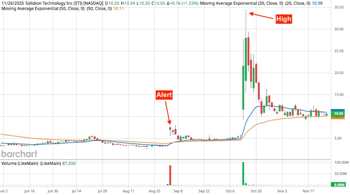Stock chart for Solidion Technology Inc. (STI) showing a major price spike in October 2025, peaking above $30 before falling back near $10.65. A red "Alert" label marks an earlier price movement in late August, and a "High" label indicates the price peak. Volume bars and moving averages are also displayed.