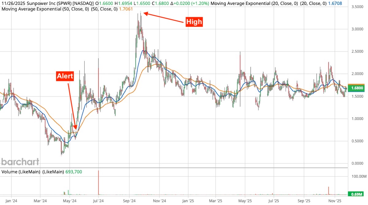 Stock chart of Sunpower Inc (SPWR) from early 2024 to late 2025. A red "Alert" marker appears in April 2024, signaling an upward trend, followed by a sharp rise to a "High" labeled near $3.20 around mid-2024. After reaching this peak, the price gradually declined and remained range-bound between approximately $1.50 and $2.00. The chart includes 20-day (blue) and 50-day (orange) exponential moving averages and volume data.