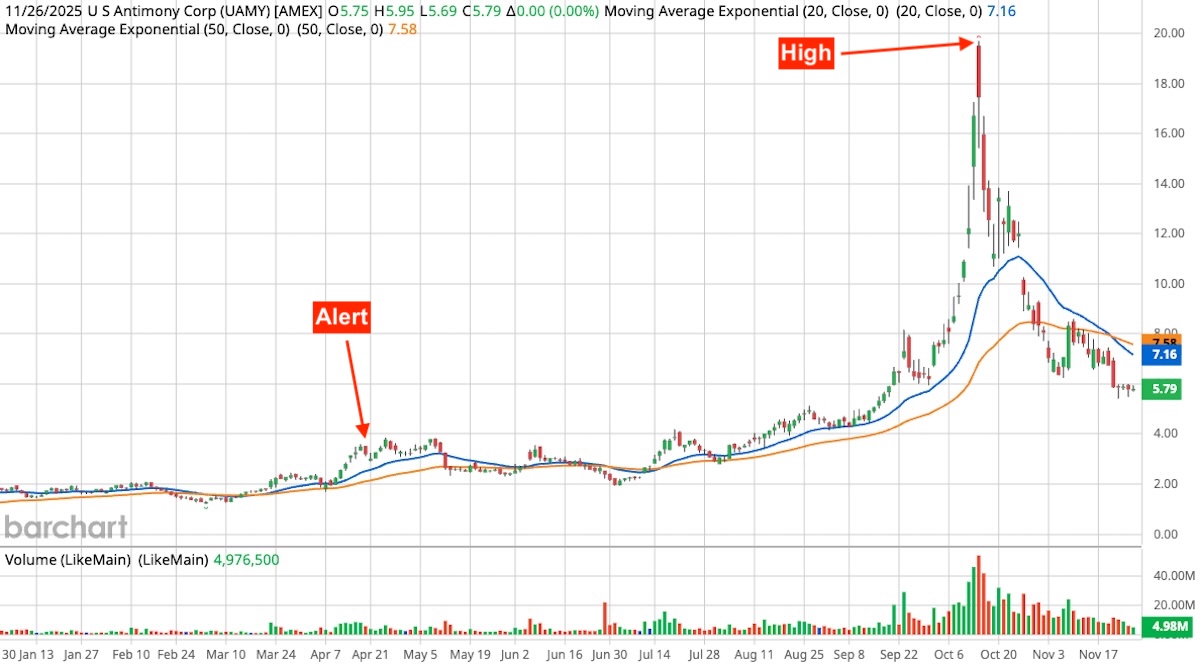 Stock chart of U.S. Antimony Corp (UAMY) from early 2023 to late 2025. The chart shows an “Alert” marked in April 2024 after a price breakout, followed by steady gains and a rapid rise to a peak labeled “High” near $20 in October 2025. The stock then declines and consolidates around $5.79. The chart includes 20-day (blue) and 50-day (orange) exponential moving averages and volume bars.